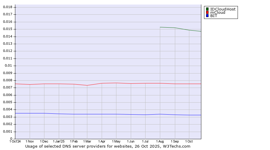Historical trends in the usage of IDCloudHost vs. mCloud vs. BIT