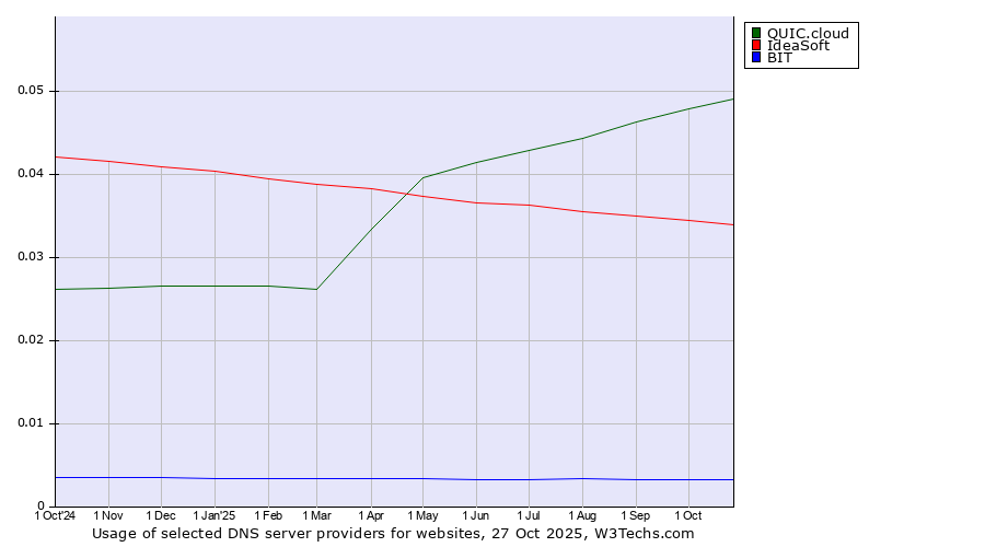 Historical trends in the usage of QUIC.cloud vs. IdeaSoft vs. BIT