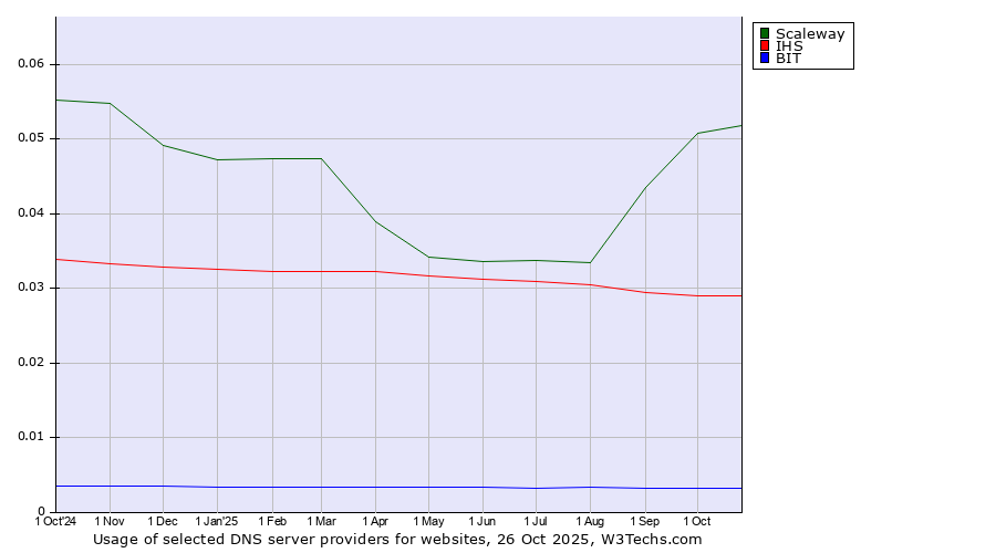 Historical trends in the usage of Scaleway vs. IHS vs. BIT