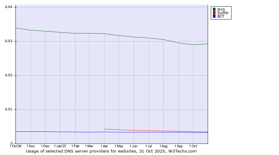 Historical trends in the usage of IHS vs. Softtr vs. BIT