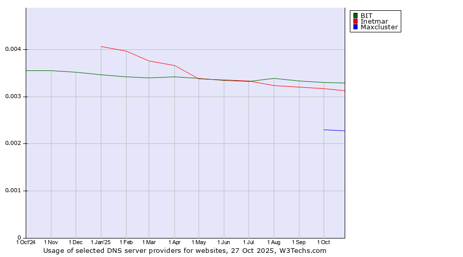 Historical trends in the usage of BIT vs. Inetmar vs. Maxcluster