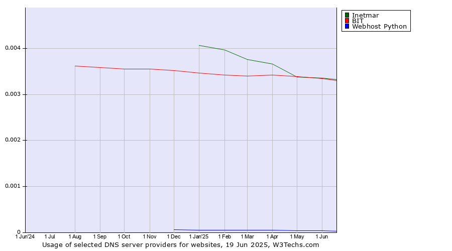 Historical trends in the usage of Inetmar vs. BIT vs. Webhost Python