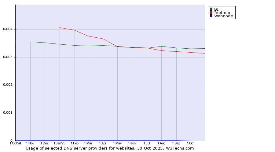 Historical trends in the usage of BIT vs. Inetmar vs. Webnode