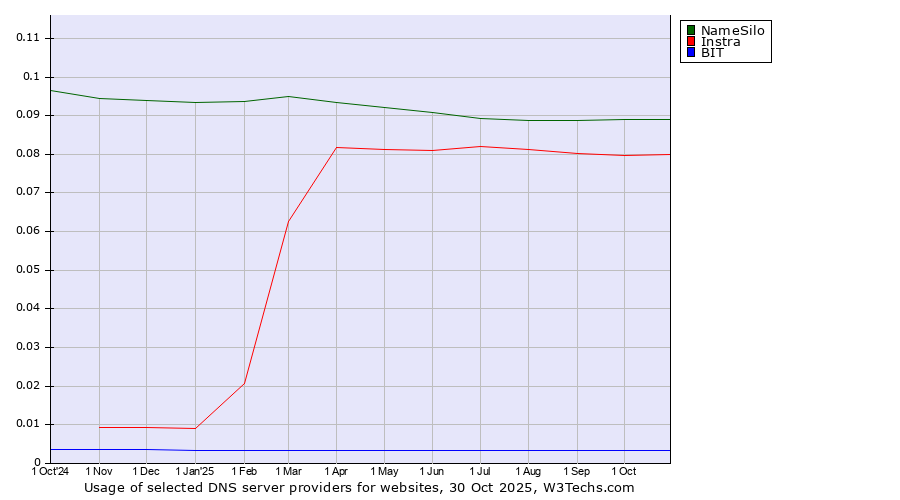 Historical trends in the usage of NameSilo vs. Instra vs. BIT