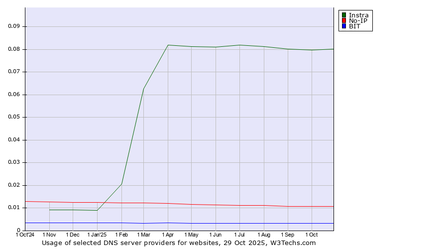 Historical trends in the usage of Instra vs. No-IP vs. BIT