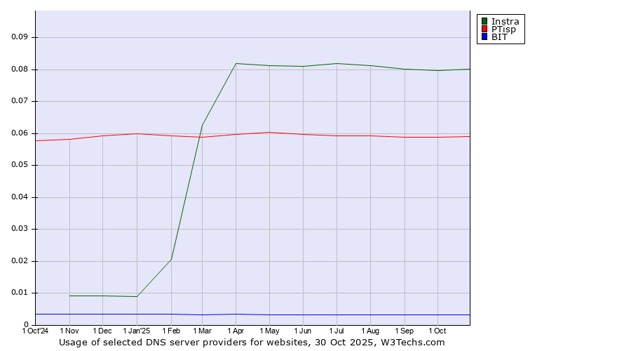 Historical trends in the usage of Instra vs. PTisp vs. BIT