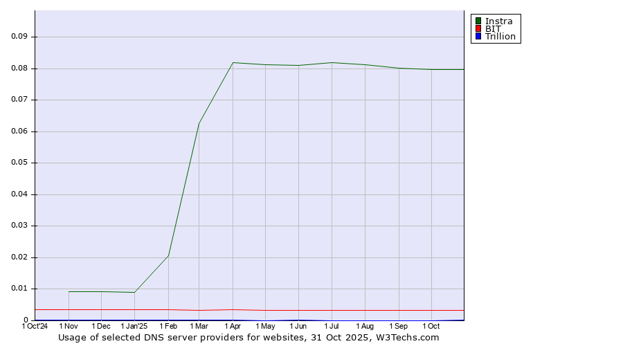 Historical trends in the usage of Instra vs. BIT vs. Trillion