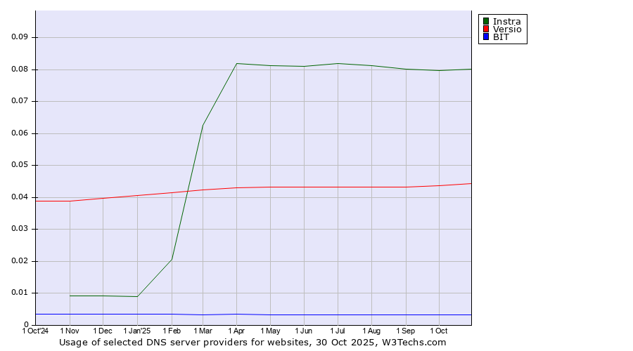 Historical trends in the usage of Instra vs. Versio vs. BIT