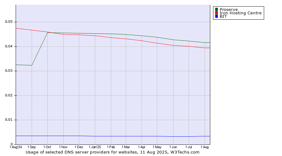 Historical trends in the usage of Proserve vs. Iron Hosting Centre vs. BIT