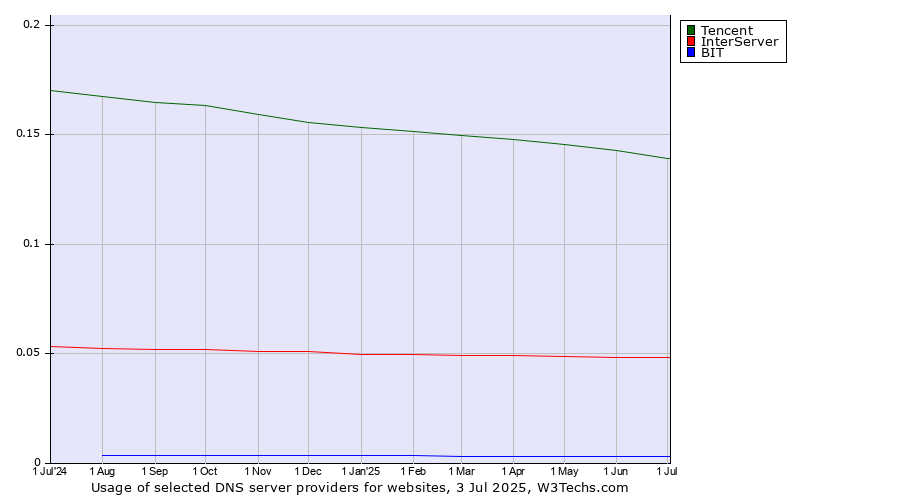 Historical trends in the usage of Tencent vs. InterServer vs. BIT
