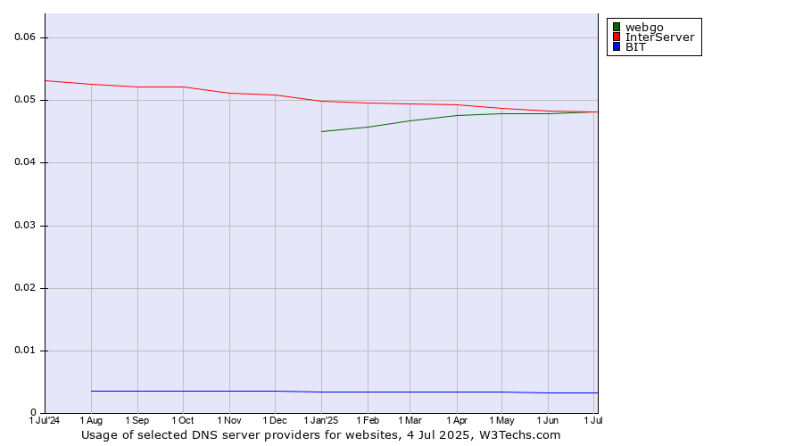 Historical trends in the usage of InterServer vs. webgo vs. BIT