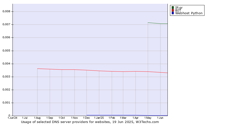 Historical trends in the usage of IP.gr vs. BIT vs. Webhost Python