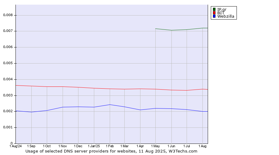 Historical trends in the usage of IP.gr vs. BIT vs. Webzilla