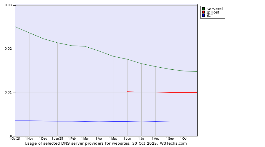 Historical trends in the usage of Serverel vs. IpHost vs. BIT