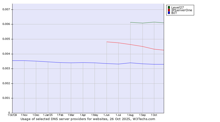 Historical trends in the usage of Level27 vs. IPServerOne vs. BIT