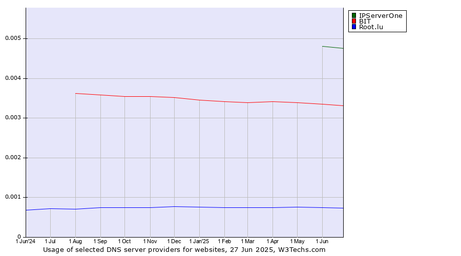 Historical trends in the usage of IPServerOne vs. BIT vs. Root.lu