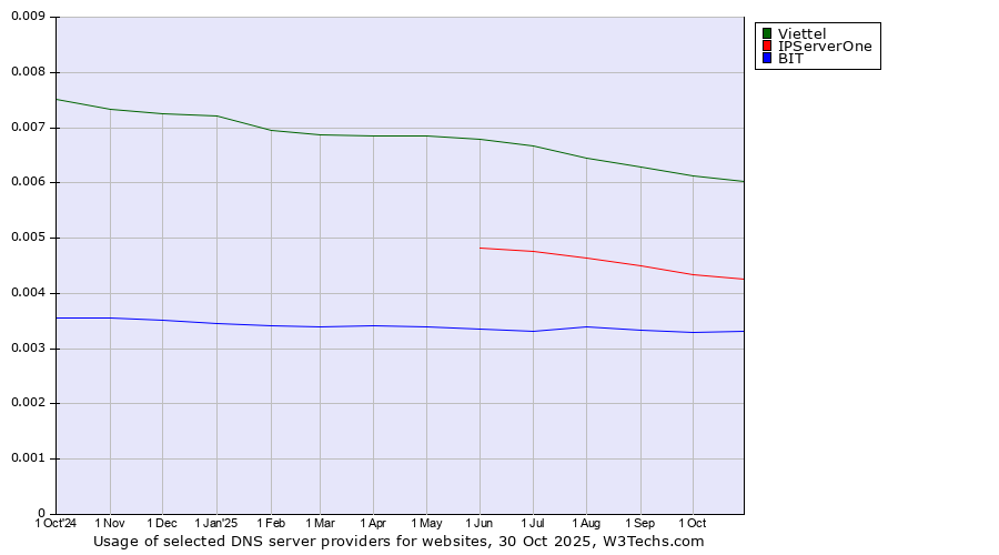 Historical trends in the usage of Viettel vs. IPServerOne vs. BIT