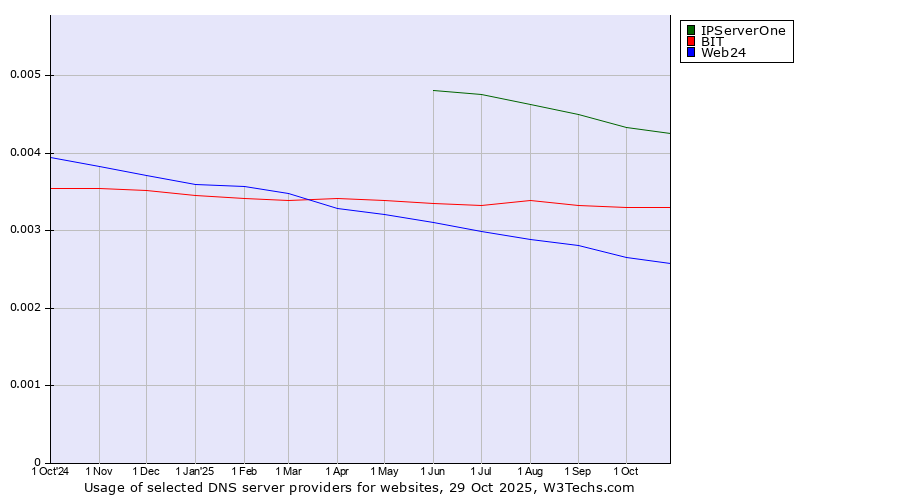 Historical trends in the usage of IPServerOne vs. BIT vs. Web24