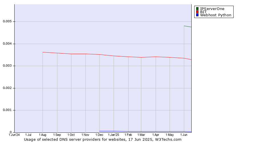 Historical trends in the usage of IPServerOne vs. BIT vs. Webhost Python