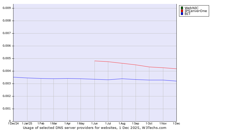 Historical trends in the usage of WebNIC vs. IPServerOne vs. BIT