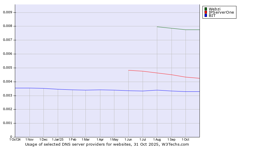 Historical trends in the usage of Webzi vs. IPServerOne vs. BIT