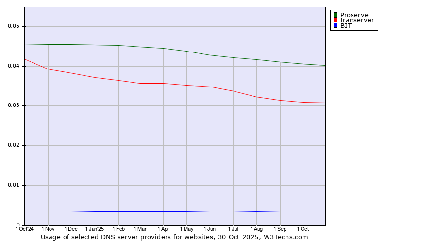 Historical trends in the usage of Proserve vs. Iranserver vs. BIT
