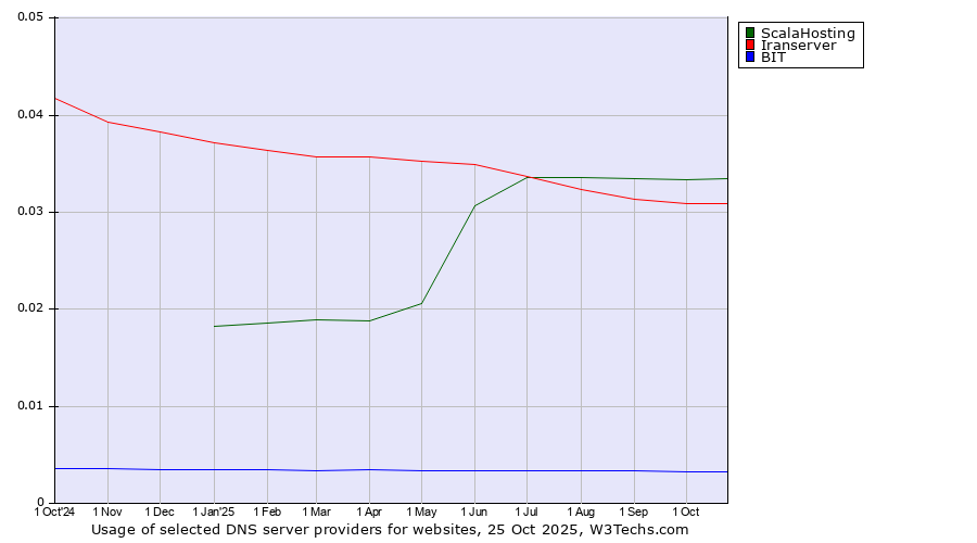 Historical trends in the usage of ScalaHosting vs. Iranserver vs. BIT