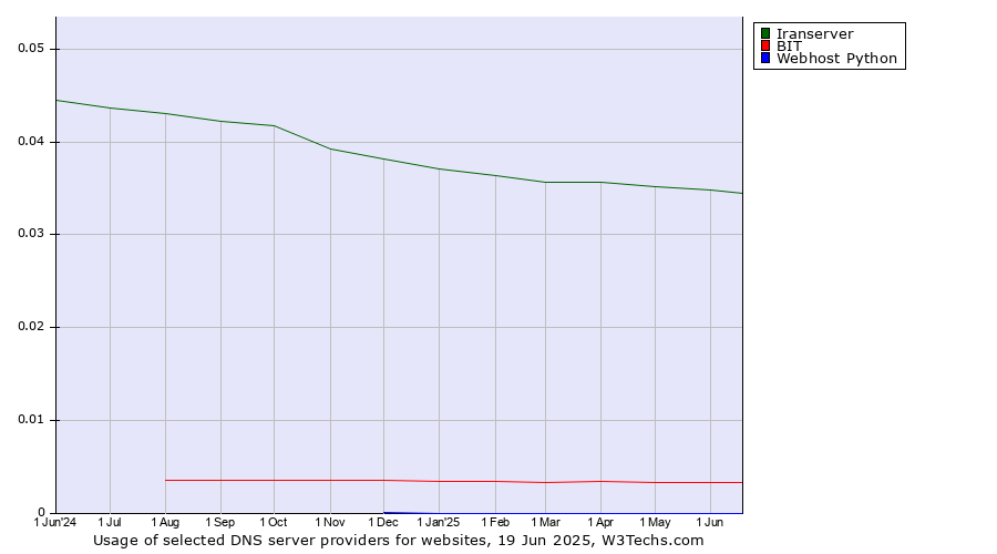 Historical trends in the usage of Iranserver vs. BIT vs. Webhost Python