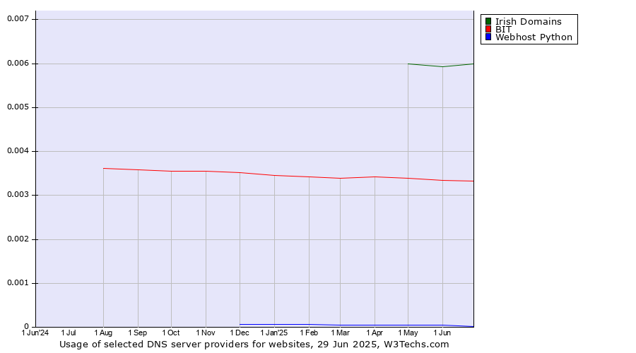 Historical trends in the usage of Irish Domains vs. BIT vs. Webhost Python