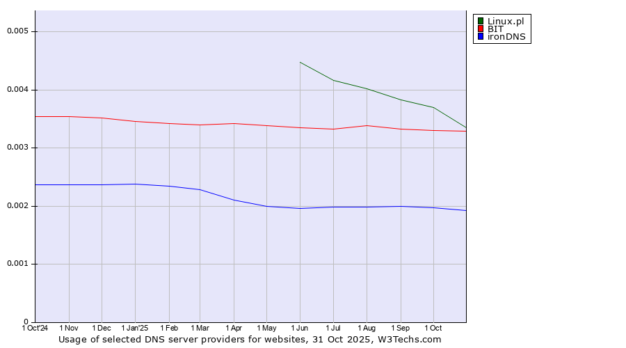 Historical trends in the usage of Linux.pl vs. BIT vs. ironDNS