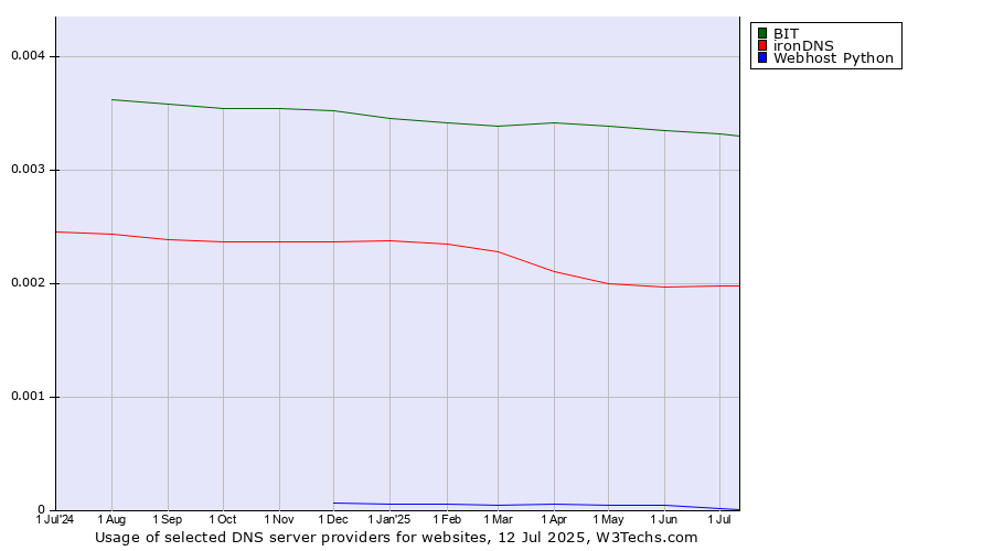 Historical trends in the usage of BIT vs. ironDNS vs. Webhost Python