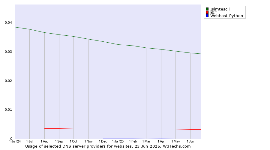 Historical trends in the usage of Isimtescil vs. BIT vs. Webhost Python
