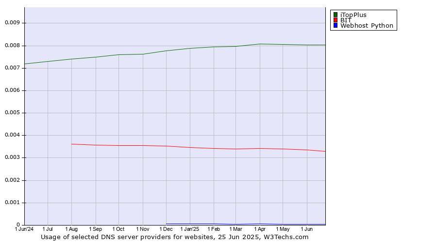 Historical trends in the usage of iTopPlus vs. BIT vs. Webhost Python