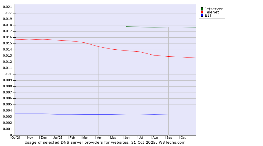 Historical trends in the usage of Jetserver vs. Telenet vs. BIT