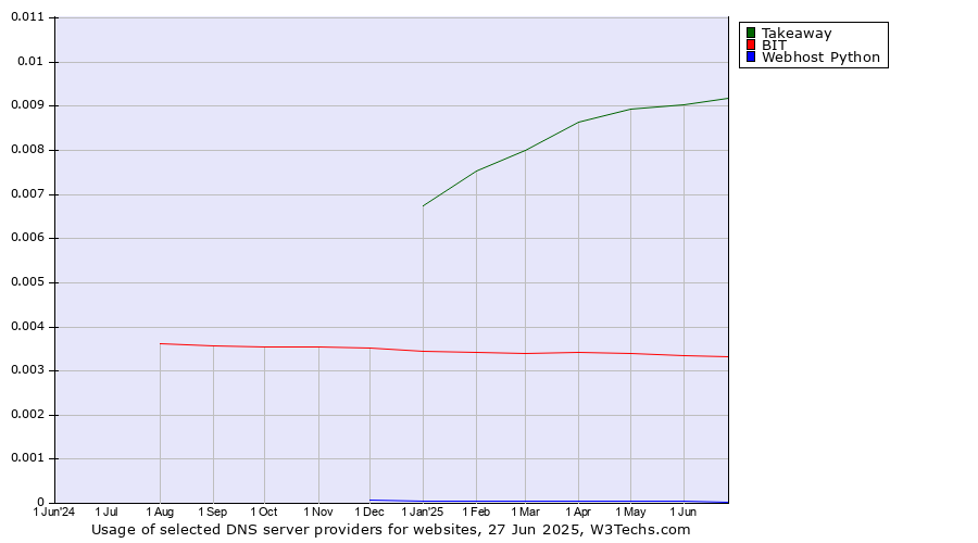Historical trends in the usage of Takeaway vs. BIT vs. Webhost Python