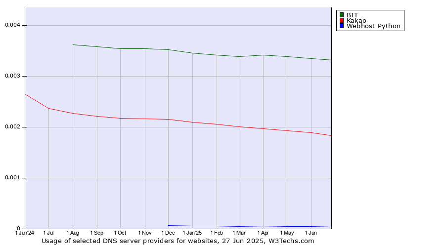 Historical trends in the usage of BIT vs. Kakao vs. Webhost Python