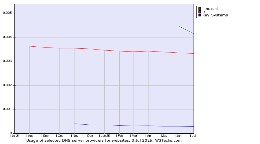 Historical trends in the usage of Linux.pl vs. BIT vs. Key-Systems