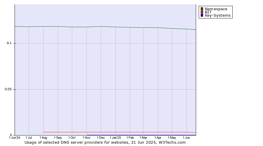 Historical trends in the usage of Namespace vs. BIT vs. Key-Systems
