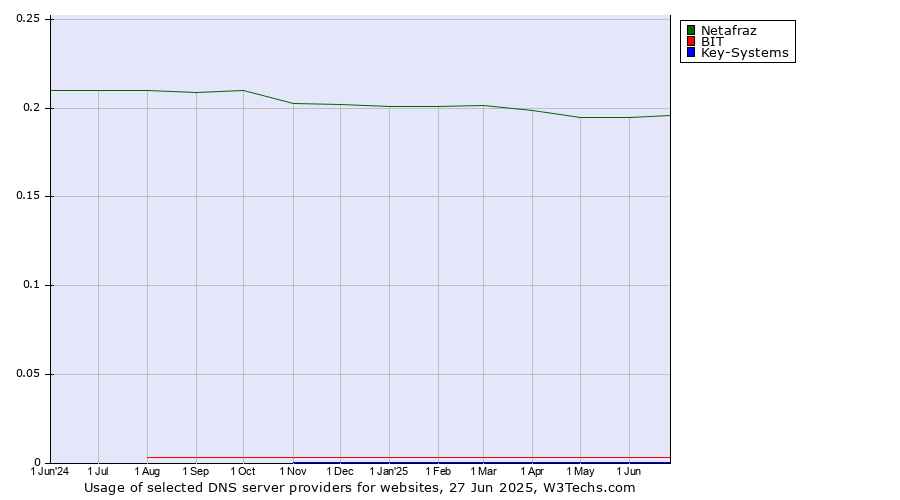 Historical trends in the usage of Netafraz vs. BIT vs. Key-Systems