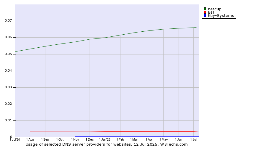 Historical trends in the usage of netcup vs. BIT vs. Key-Systems