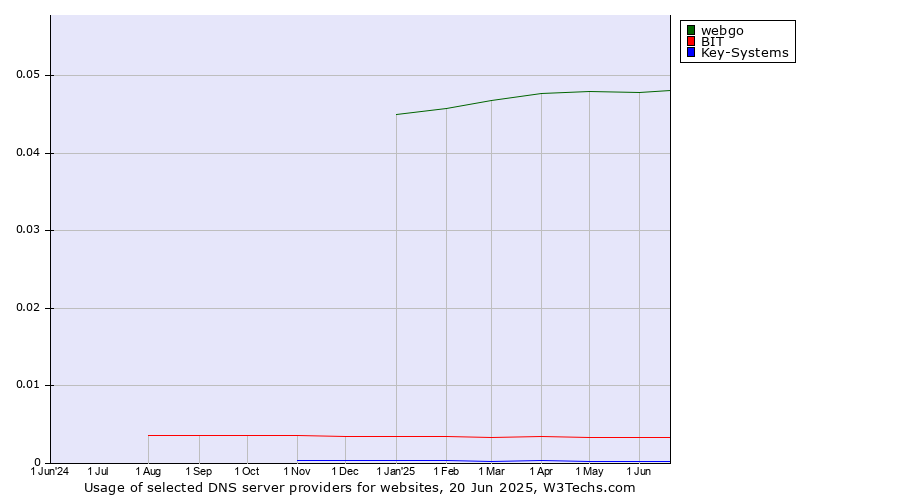 Historical trends in the usage of webgo vs. BIT vs. Key-Systems