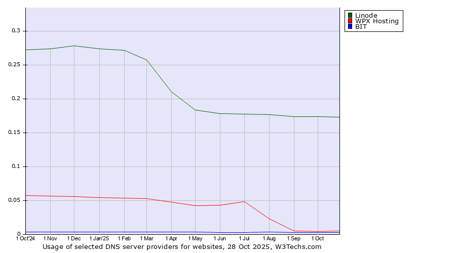 Historical trends in the usage of Linode vs. WPX Hosting vs. BIT