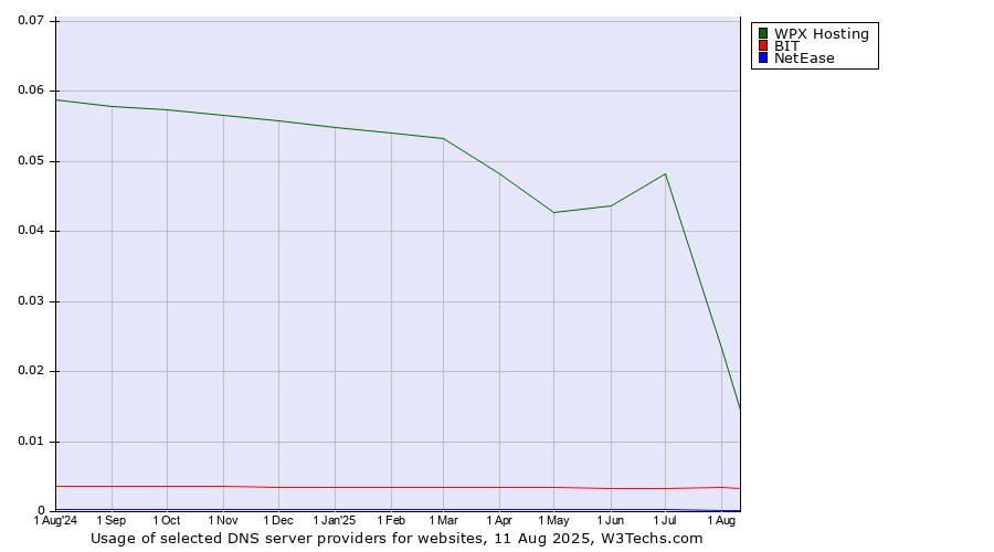Historical trends in the usage of WPX Hosting vs. BIT vs. NetEase