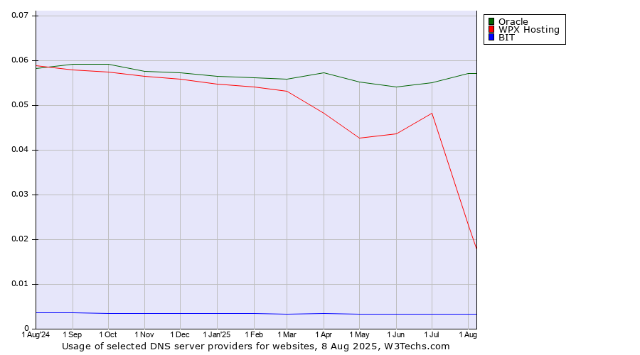 Historical trends in the usage of Oracle vs. WPX Hosting vs. BIT