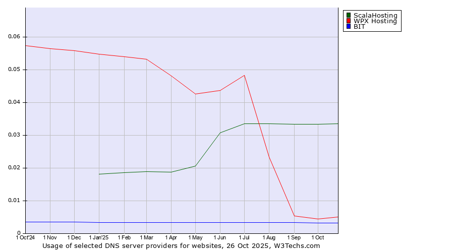 Historical trends in the usage of ScalaHosting vs. WPX Hosting vs. BIT