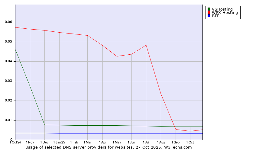 Historical trends in the usage of VSHosting vs. WPX Hosting vs. BIT