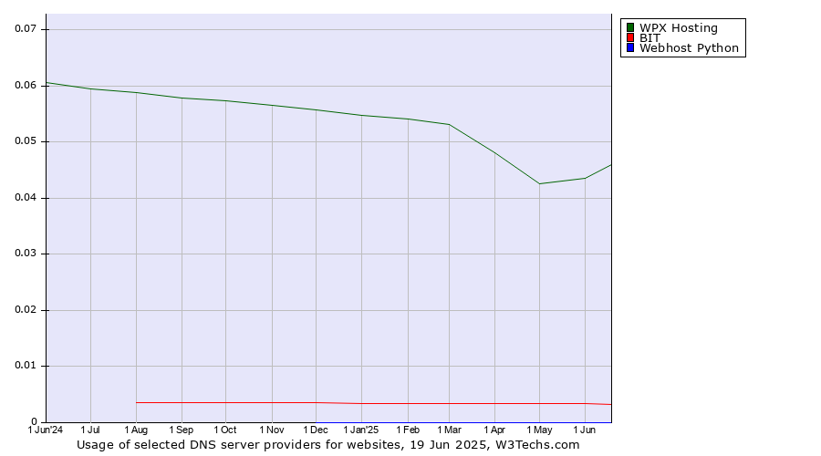 Historical trends in the usage of WPX Hosting vs. BIT vs. Webhost Python