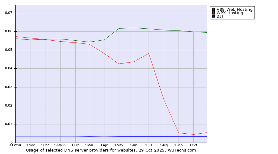 Historical trends in the usage of H88 Web Hosting vs. WPX Hosting vs. BIT