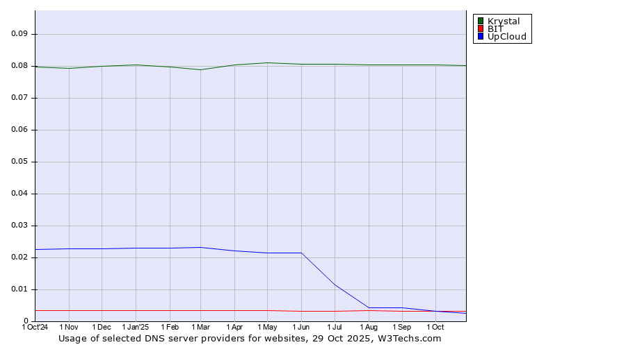 Historical trends in the usage of Krystal vs. BIT vs. UpCloud