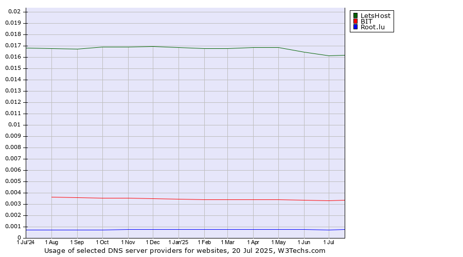 Historical trends in the usage of LetsHost vs. BIT vs. Root.lu